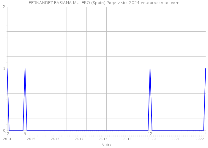 FERNANDEZ FABIANA MULERO (Spain) Page visits 2024 