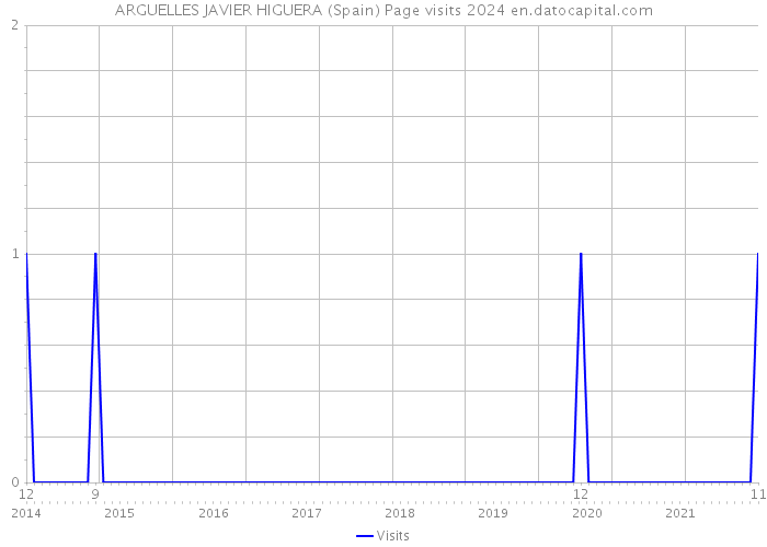 ARGUELLES JAVIER HIGUERA (Spain) Page visits 2024 