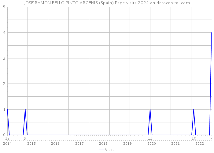 JOSE RAMON BELLO PINTO ARGENIS (Spain) Page visits 2024 