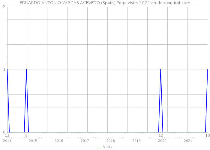 EDUARDO ANTONIO VARGAS ACEVEDO (Spain) Page visits 2024 