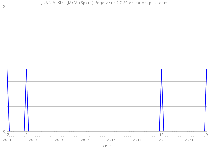 JUAN ALBISU JACA (Spain) Page visits 2024 