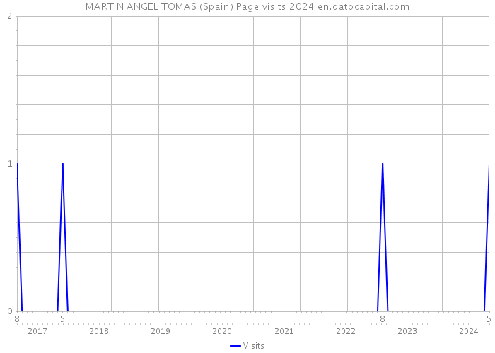 MARTIN ANGEL TOMAS (Spain) Page visits 2024 