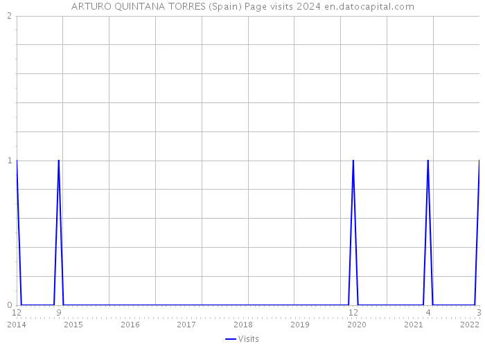 ARTURO QUINTANA TORRES (Spain) Page visits 2024 