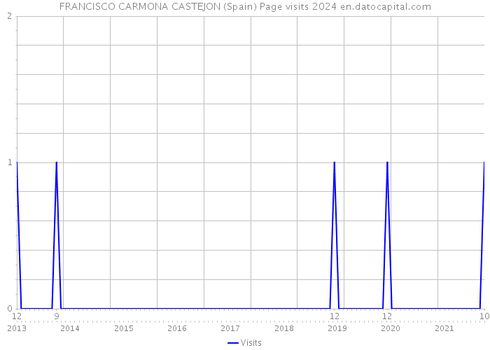 FRANCISCO CARMONA CASTEJON (Spain) Page visits 2024 