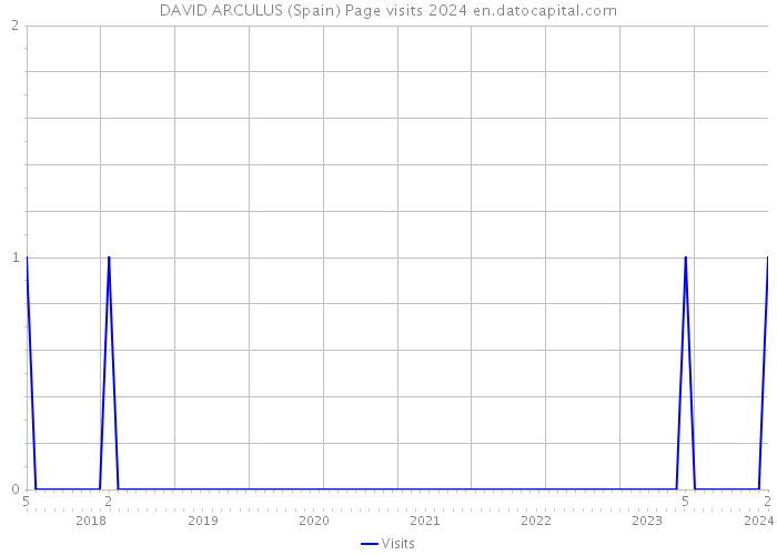 DAVID ARCULUS (Spain) Page visits 2024 