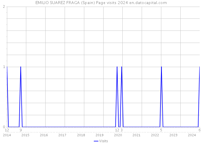 EMILIO SUAREZ FRAGA (Spain) Page visits 2024 