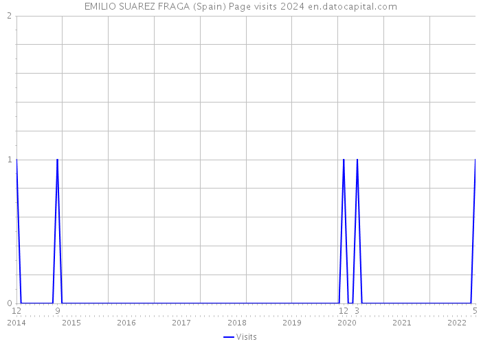 EMILIO SUAREZ FRAGA (Spain) Page visits 2024 