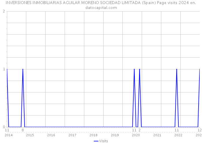 INVERSIONES INMOBILIARIAS AGUILAR MORENO SOCIEDAD LIMITADA (Spain) Page visits 2024 