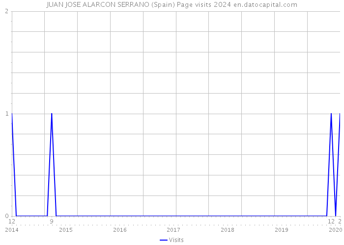 JUAN JOSE ALARCON SERRANO (Spain) Page visits 2024 