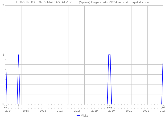 CONSTRUCCIONES MACIAS-ALVEZ S.L. (Spain) Page visits 2024 