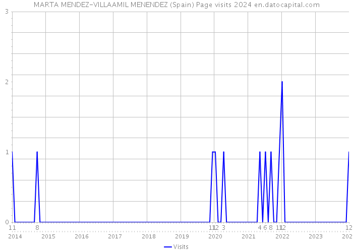 MARTA MENDEZ-VILLAAMIL MENENDEZ (Spain) Page visits 2024 