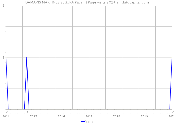 DAMARIS MARTINEZ SEGURA (Spain) Page visits 2024 