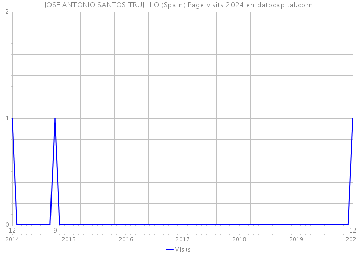 JOSE ANTONIO SANTOS TRUJILLO (Spain) Page visits 2024 