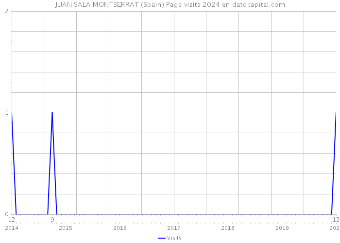 JUAN SALA MONTSERRAT (Spain) Page visits 2024 