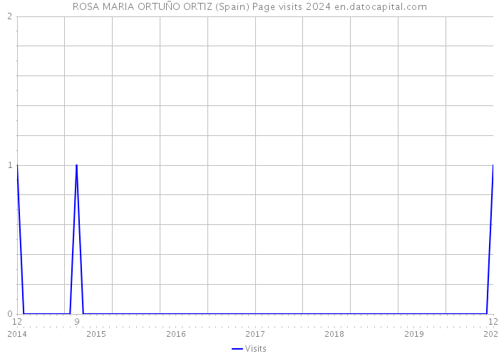 ROSA MARIA ORTUÑO ORTIZ (Spain) Page visits 2024 