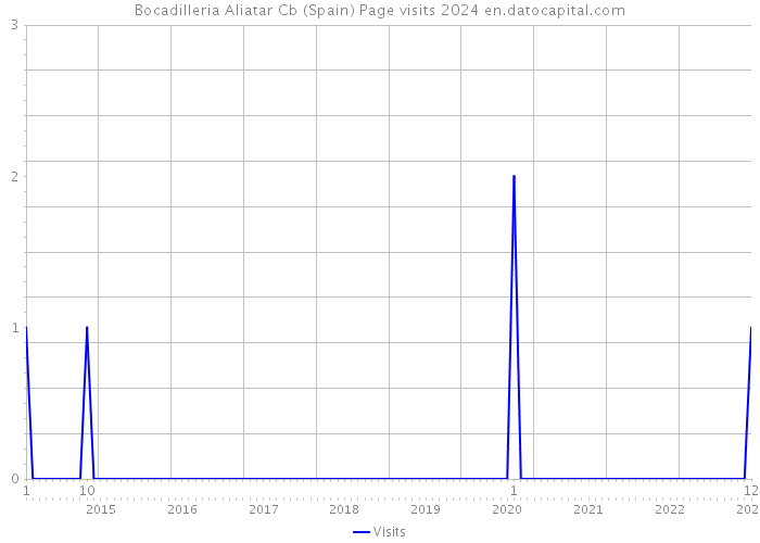 Bocadilleria Aliatar Cb (Spain) Page visits 2024 