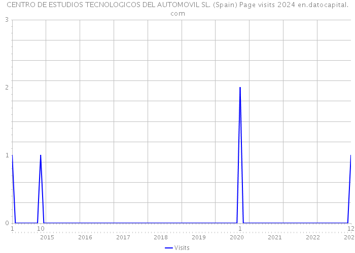 CENTRO DE ESTUDIOS TECNOLOGICOS DEL AUTOMOVIL SL. (Spain) Page visits 2024 