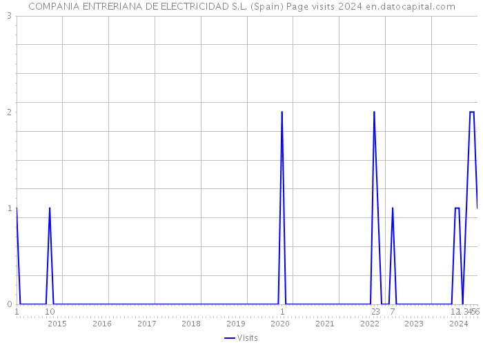 COMPANIA ENTRERIANA DE ELECTRICIDAD S.L. (Spain) Page visits 2024 