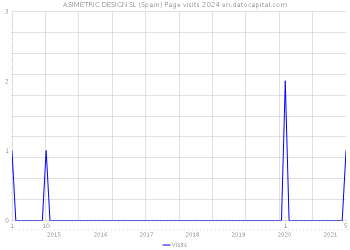 ASIMETRIC DESIGN SL (Spain) Page visits 2024 