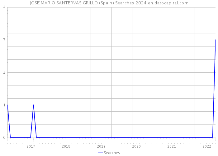 JOSE MARIO SANTERVAS GRILLO (Spain) Searches 2024 