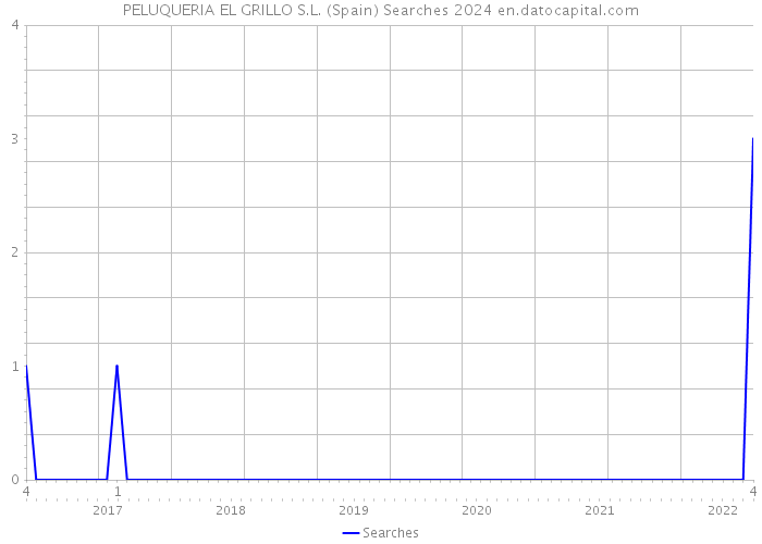 PELUQUERIA EL GRILLO S.L. (Spain) Searches 2024 