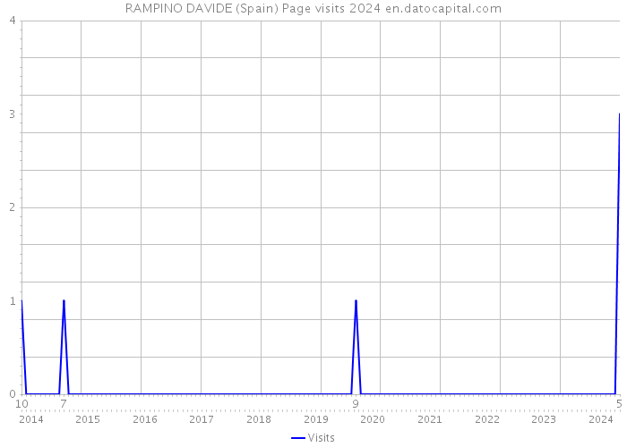 RAMPINO DAVIDE (Spain) Page visits 2024 