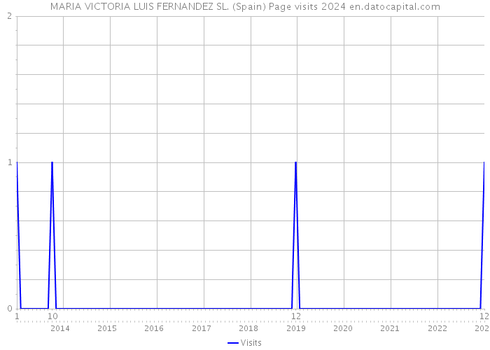 MARIA VICTORIA LUIS FERNANDEZ SL. (Spain) Page visits 2024 