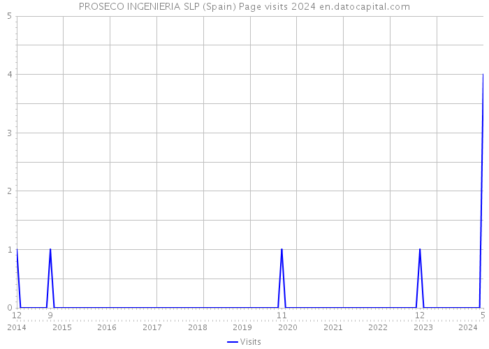 PROSECO INGENIERIA SLP (Spain) Page visits 2024 