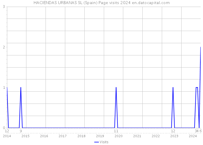 HACIENDAS URBANAS SL (Spain) Page visits 2024 