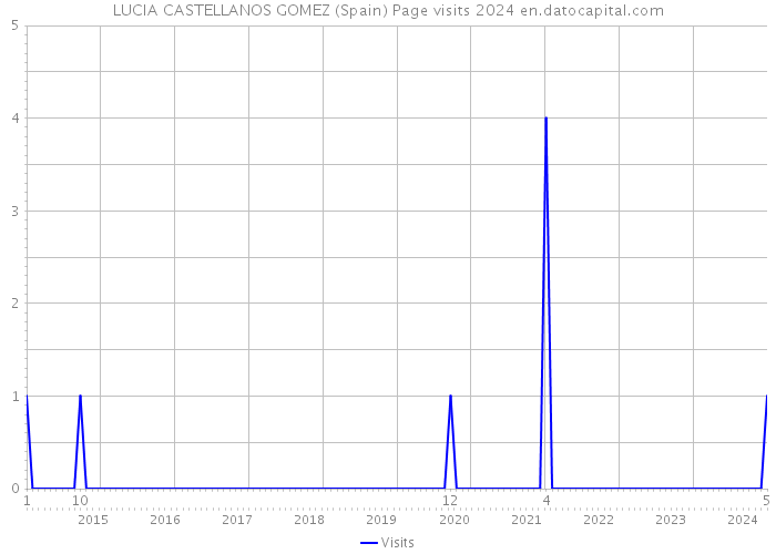 LUCIA CASTELLANOS GOMEZ (Spain) Page visits 2024 