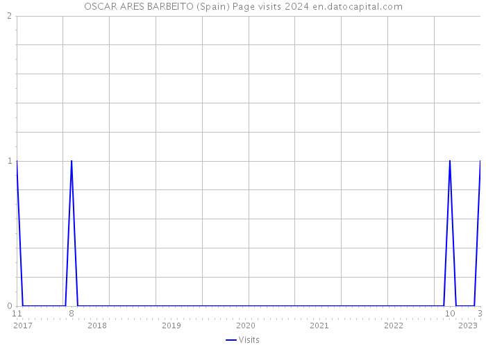 OSCAR ARES BARBEITO (Spain) Page visits 2024 