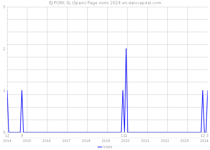EJ PORK SL (Spain) Page visits 2024 