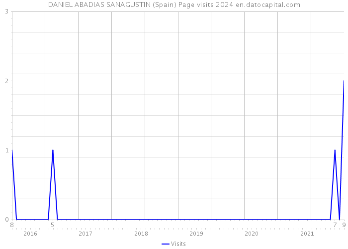 DANIEL ABADIAS SANAGUSTIN (Spain) Page visits 2024 