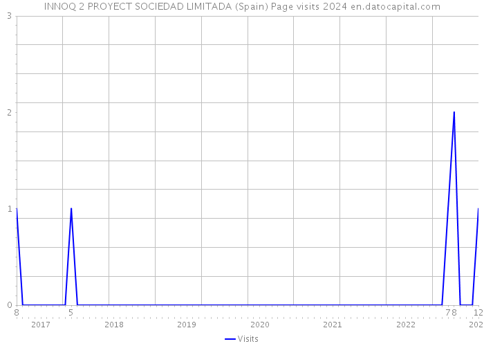 INNOQ 2 PROYECT SOCIEDAD LIMITADA (Spain) Page visits 2024 