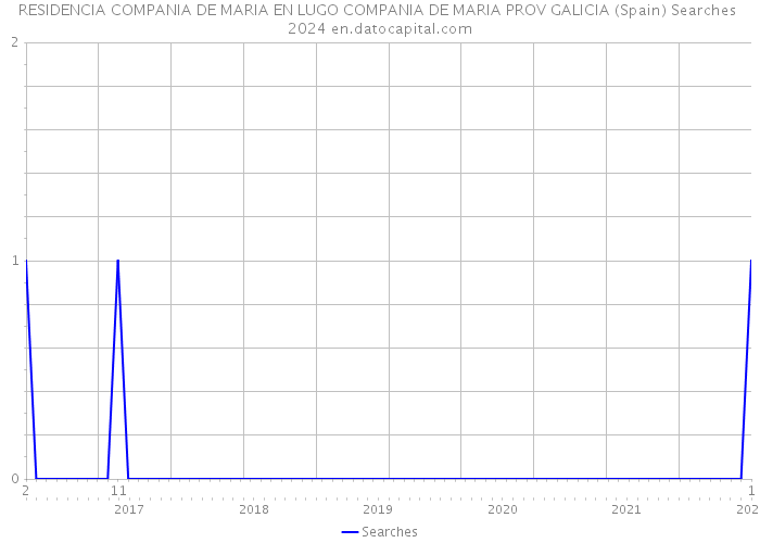 RESIDENCIA COMPANIA DE MARIA EN LUGO COMPANIA DE MARIA PROV GALICIA (Spain) Searches 2024 