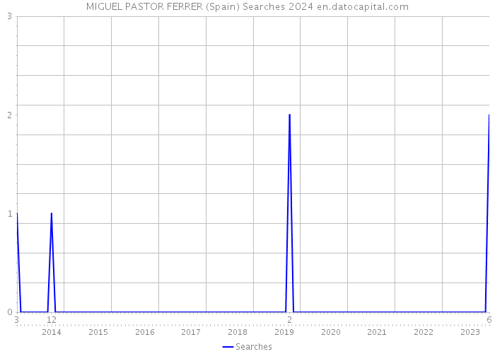 MIGUEL PASTOR FERRER (Spain) Searches 2024 
