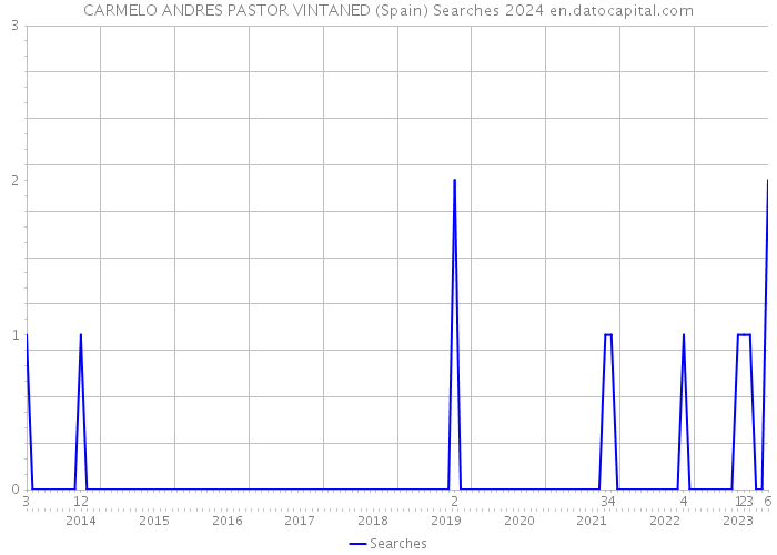 CARMELO ANDRES PASTOR VINTANED (Spain) Searches 2024 