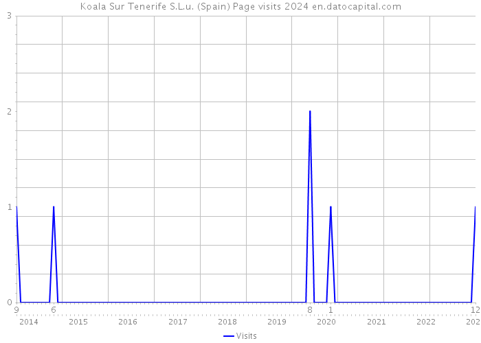 Koala Sur Tenerife S.L.u. (Spain) Page visits 2024 