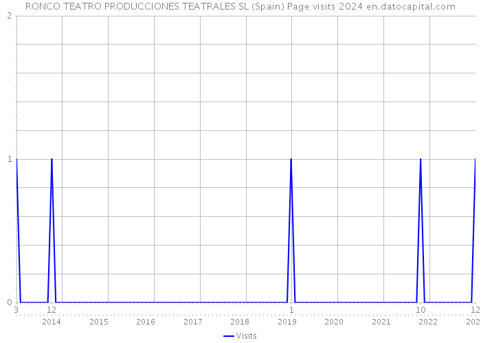 RONCO TEATRO PRODUCCIONES TEATRALES SL (Spain) Page visits 2024 