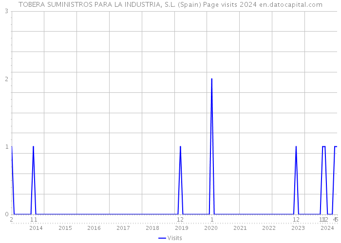 TOBERA SUMINISTROS PARA LA INDUSTRIA, S.L. (Spain) Page visits 2024 