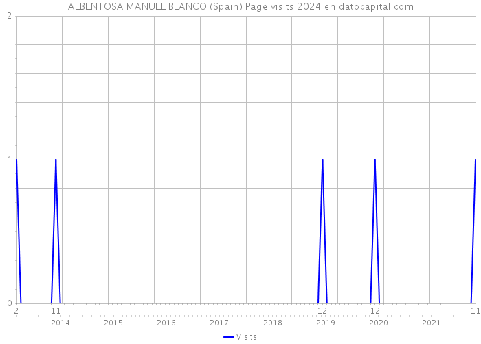 ALBENTOSA MANUEL BLANCO (Spain) Page visits 2024 