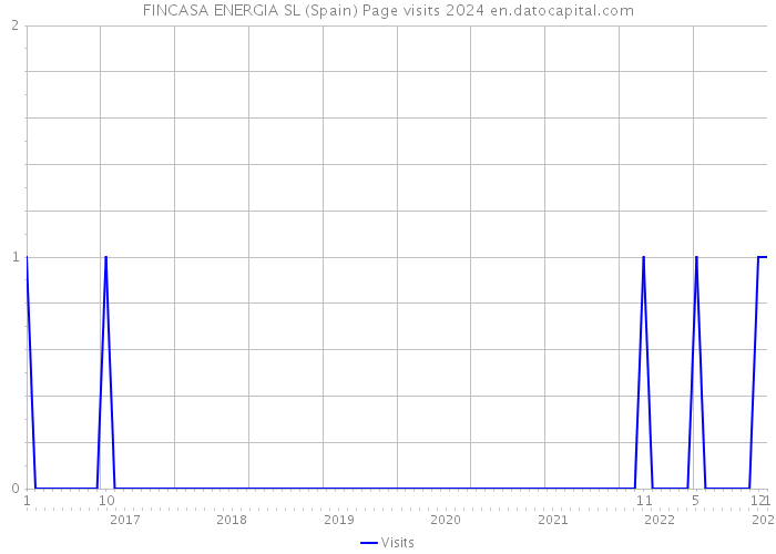FINCASA ENERGIA SL (Spain) Page visits 2024 