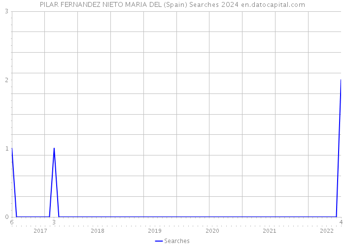 PILAR FERNANDEZ NIETO MARIA DEL (Spain) Searches 2024 