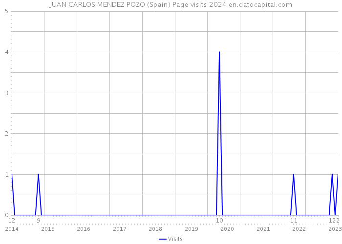 JUAN CARLOS MENDEZ POZO (Spain) Page visits 2024 