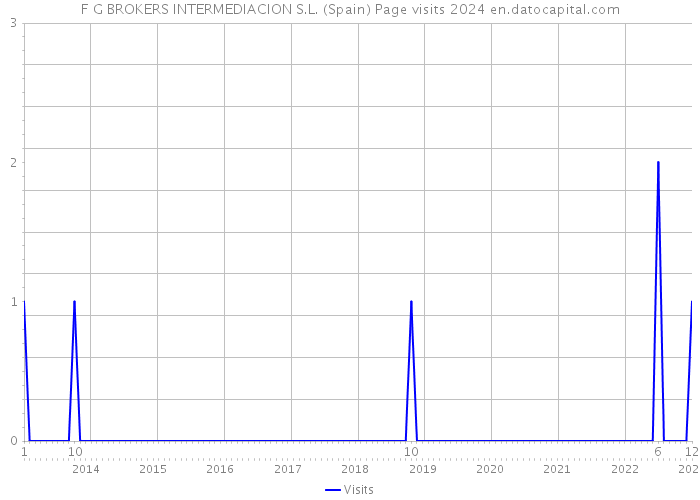 F G BROKERS INTERMEDIACION S.L. (Spain) Page visits 2024 