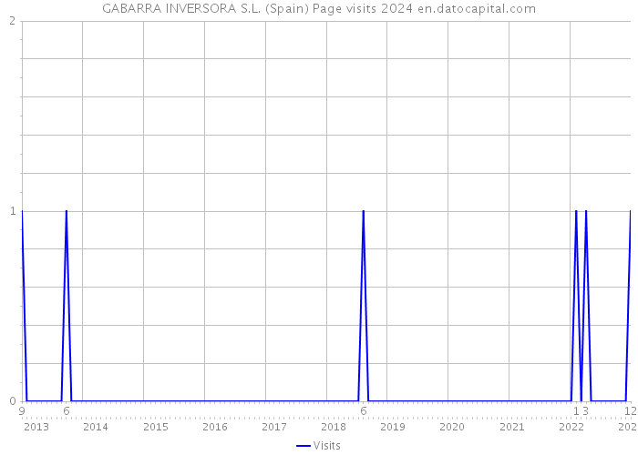 GABARRA INVERSORA S.L. (Spain) Page visits 2024 