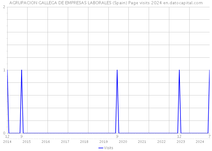 AGRUPACION GALLEGA DE EMPRESAS LABORALES (Spain) Page visits 2024 