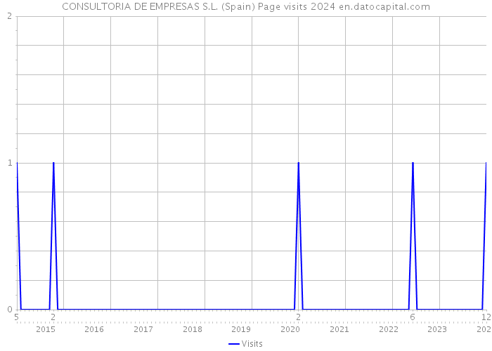 CONSULTORIA DE EMPRESAS S.L. (Spain) Page visits 2024 