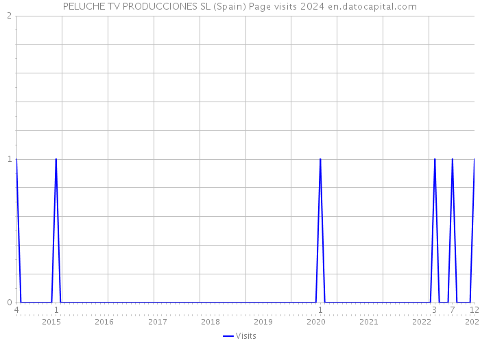 PELUCHE TV PRODUCCIONES SL (Spain) Page visits 2024 