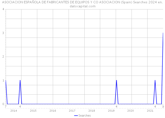 ASOCIACION ESPAÑOLA DE FABRICANTES DE EQUIPOS Y CO ASOCIACION (Spain) Searches 2024 